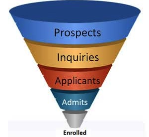 business school admissions funnel