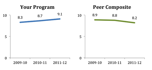 ExecSumm Overall Quality of Program