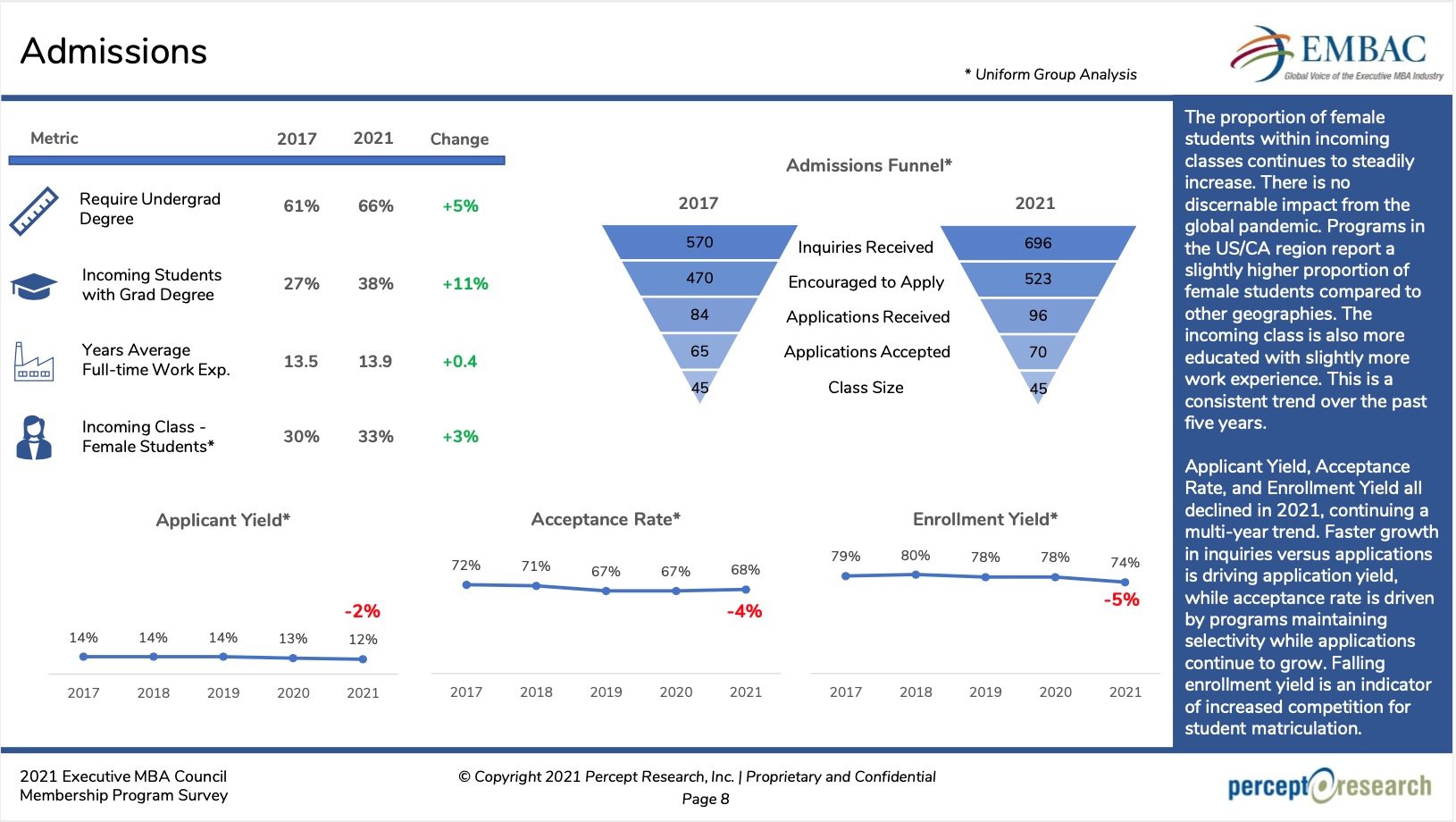 Admissions excerpt_Standard Executive Summary_EMBAC Program Survey 2021